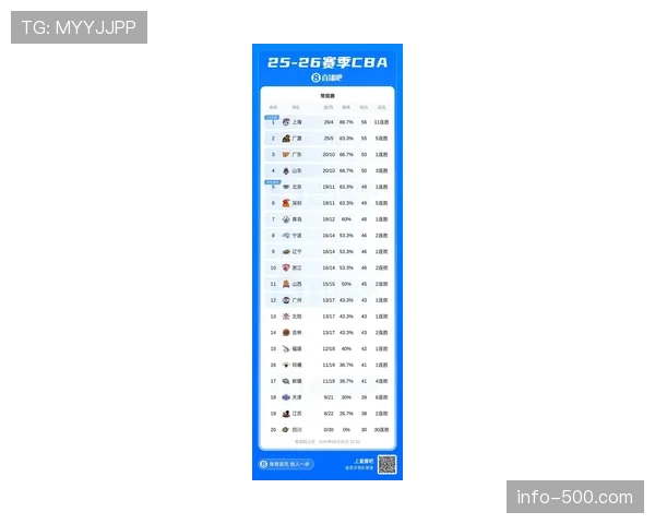 上海男篮22连胜逼近队史纪录 常规赛冠军已无悬念